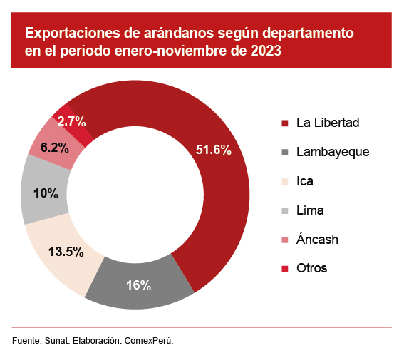 Exportaciones de arándanos