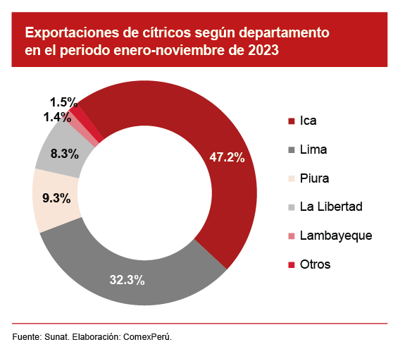 Exportaciones de cítricos