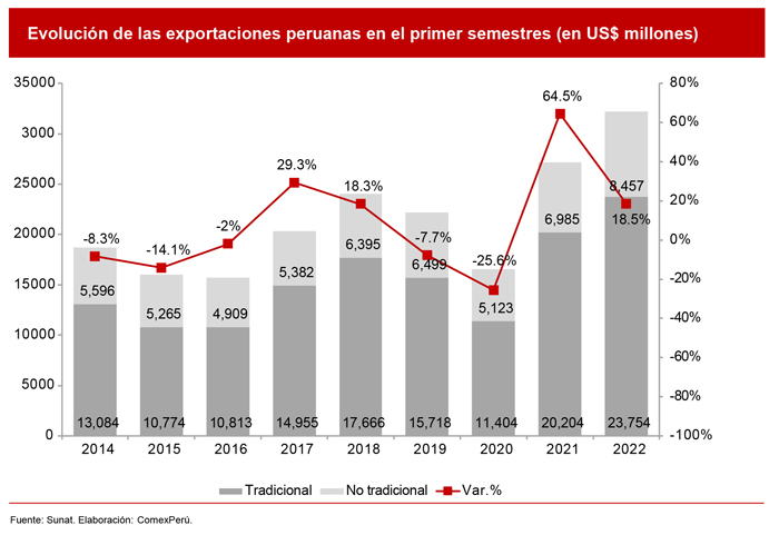 Gráfico: ¿En qué países se compran más productos en ?